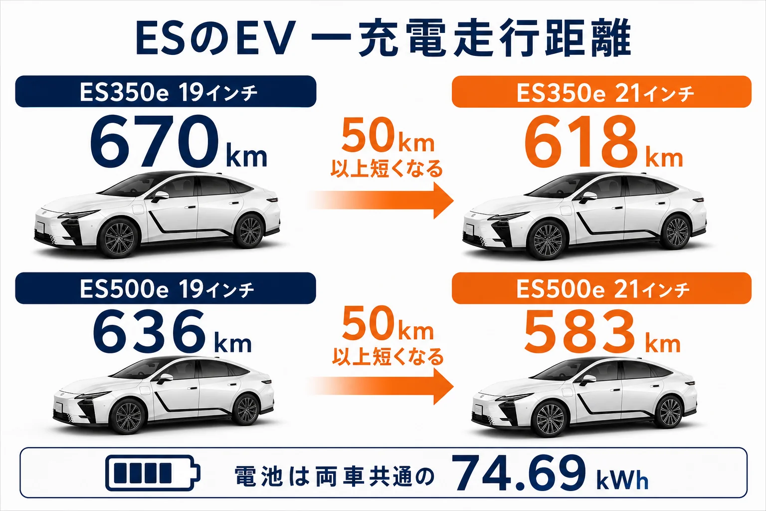 ES350eとES500eの一充電走行距離をホイールサイズ別に比べた図解