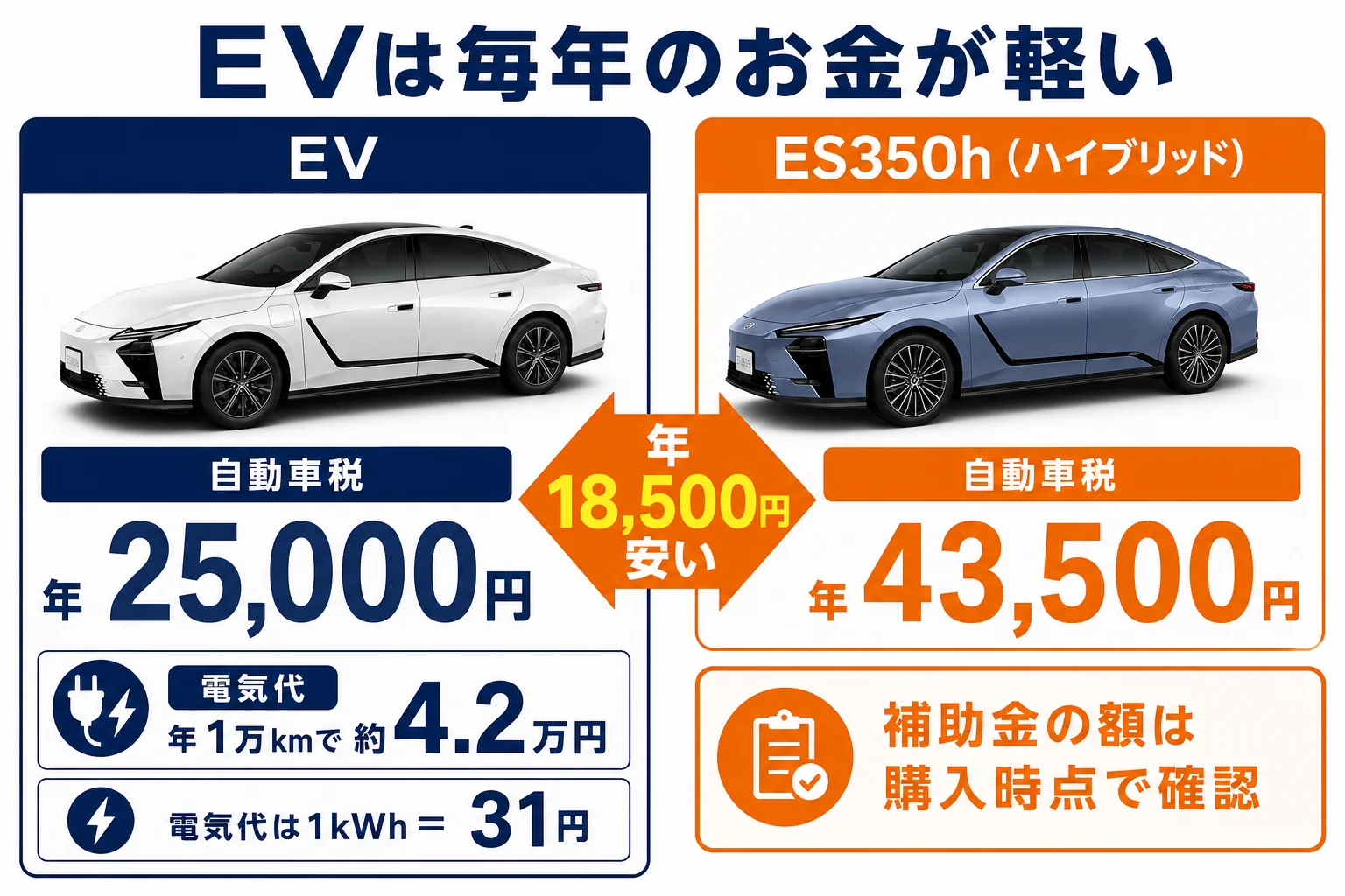 自宅充電の電気代と自動車税をES350hと比べた図解