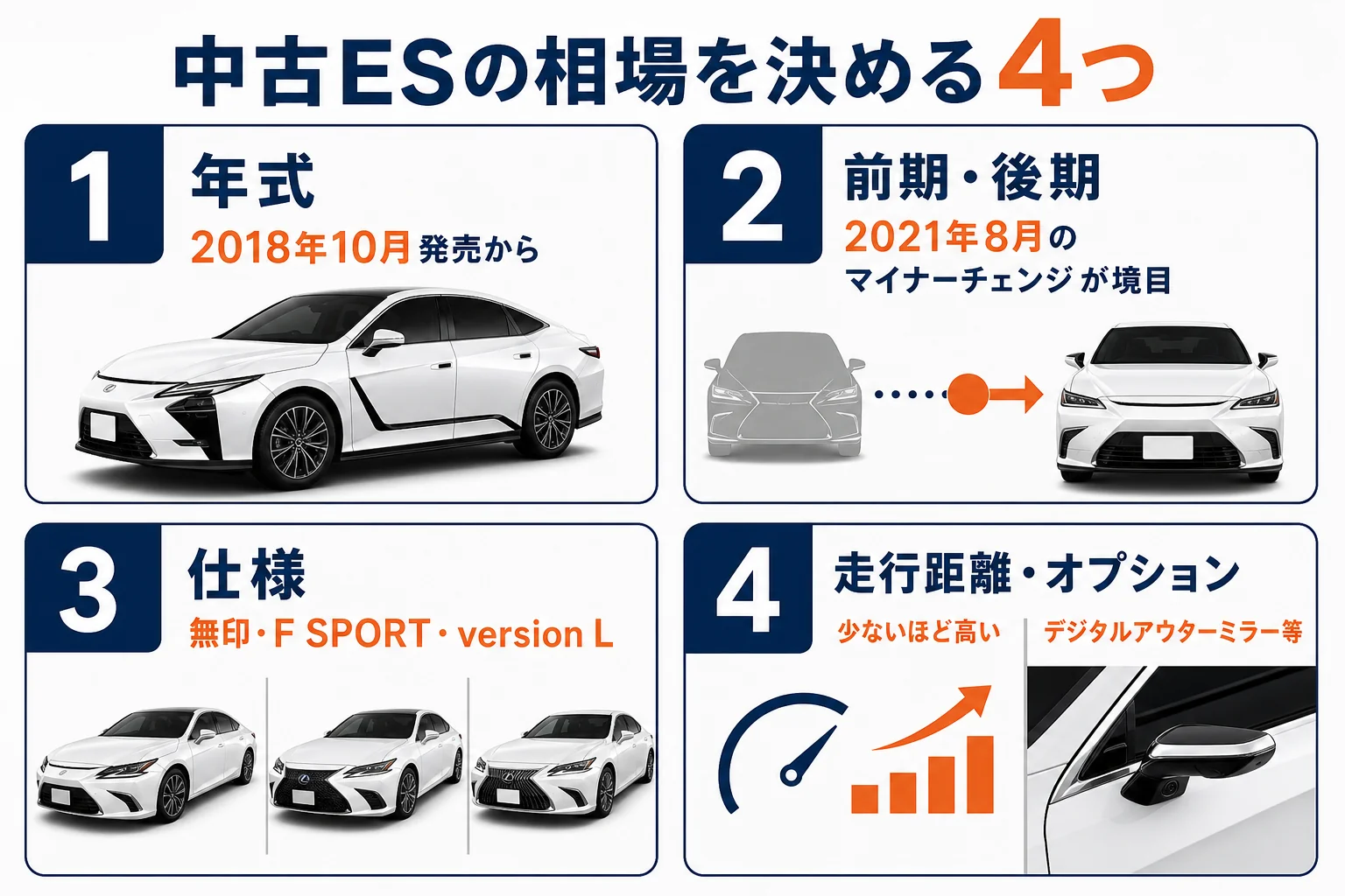 先代レクサスES300hの中古相場を決める4つのポイントを示した図解