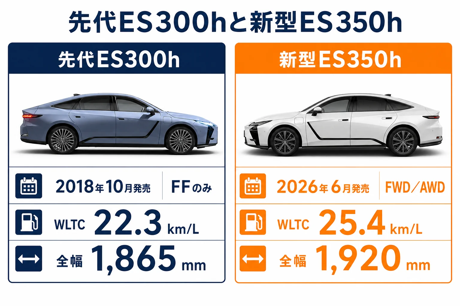 先代レクサスES300hと新型ES350hの発売・駆動・燃費・全幅を比べた図解