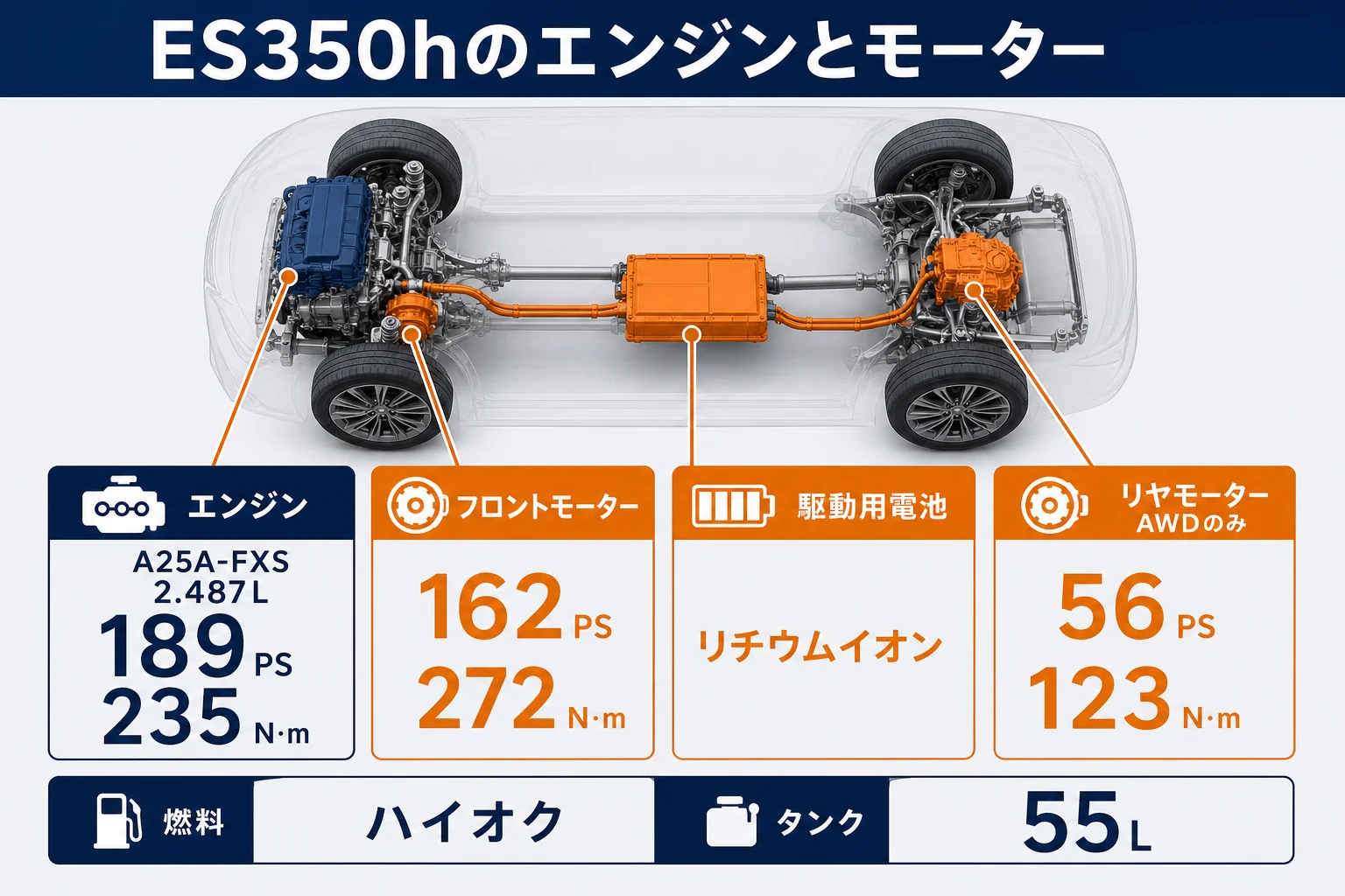 ES350hのエンジンとモーターの出力を並べた図解