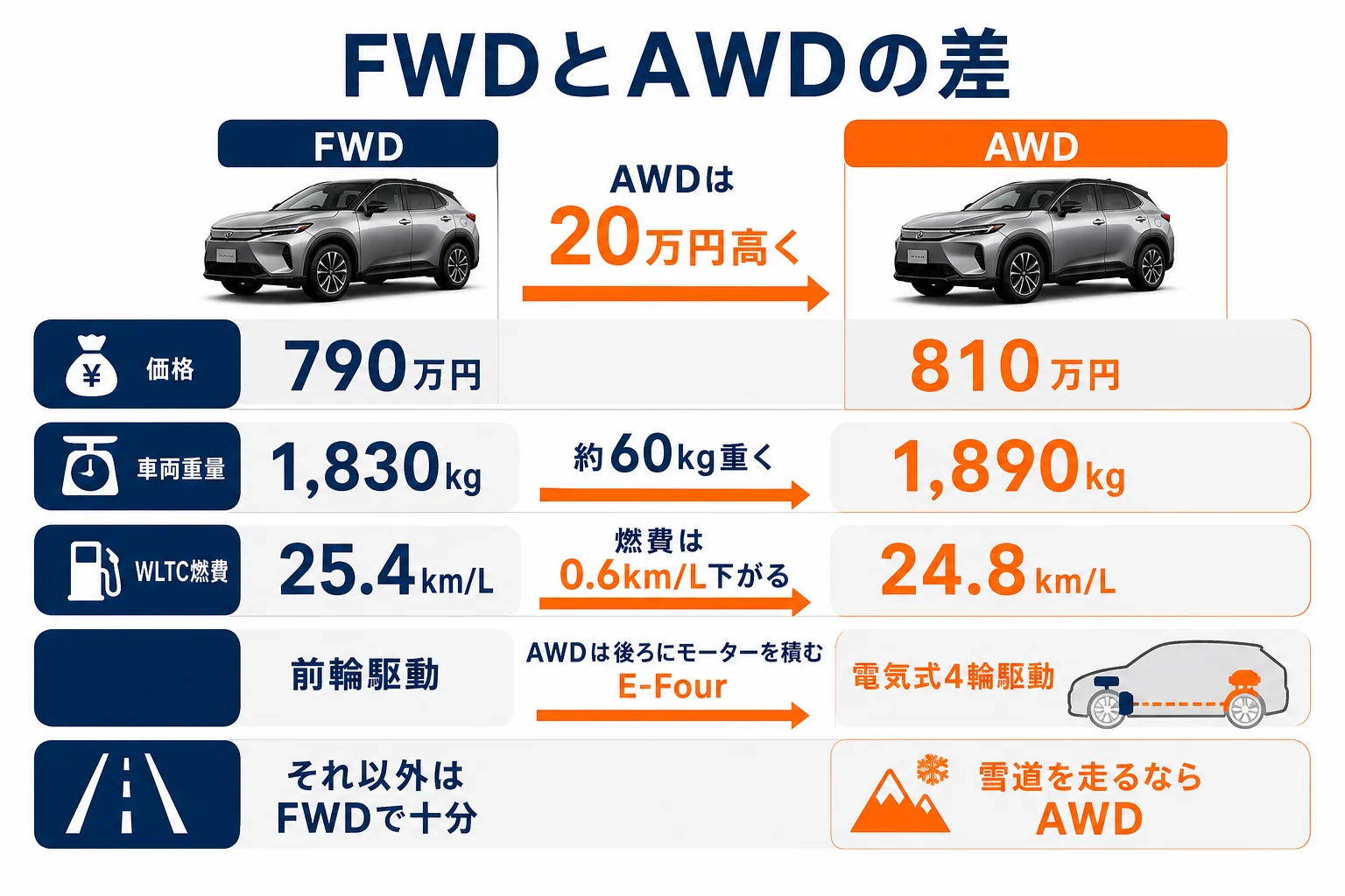 ES350hのFWDとAWDの価格・重さ・燃費の差を比べた図解