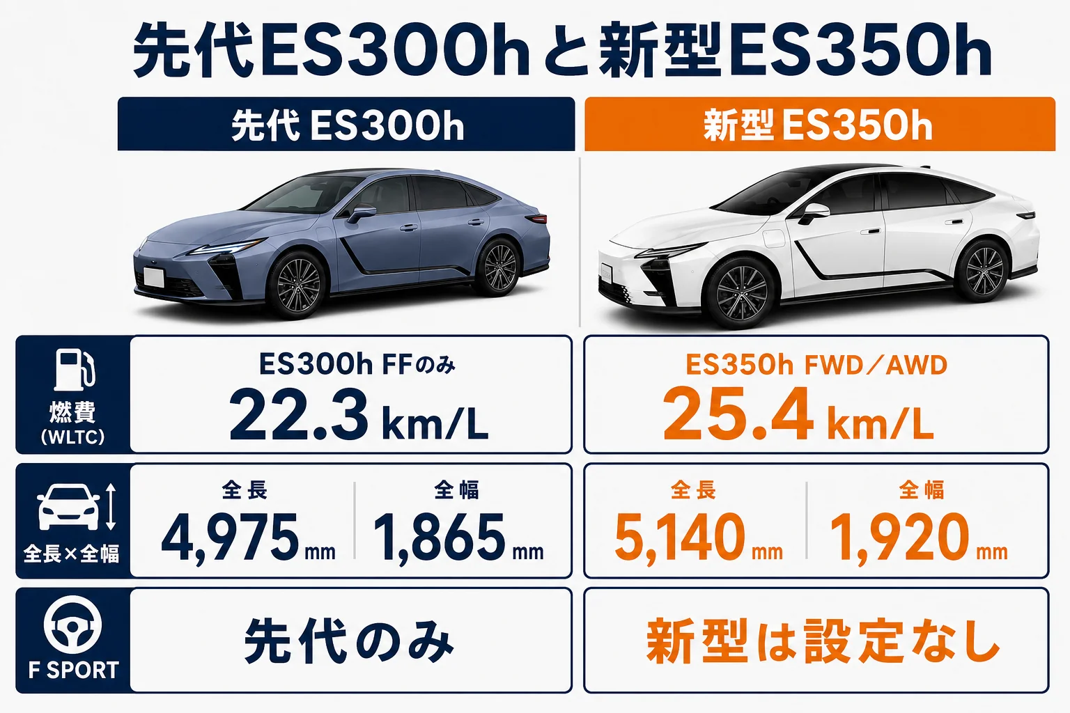 先代ES300h F SPORTと新型ES350hの燃費とサイズを比べた図解