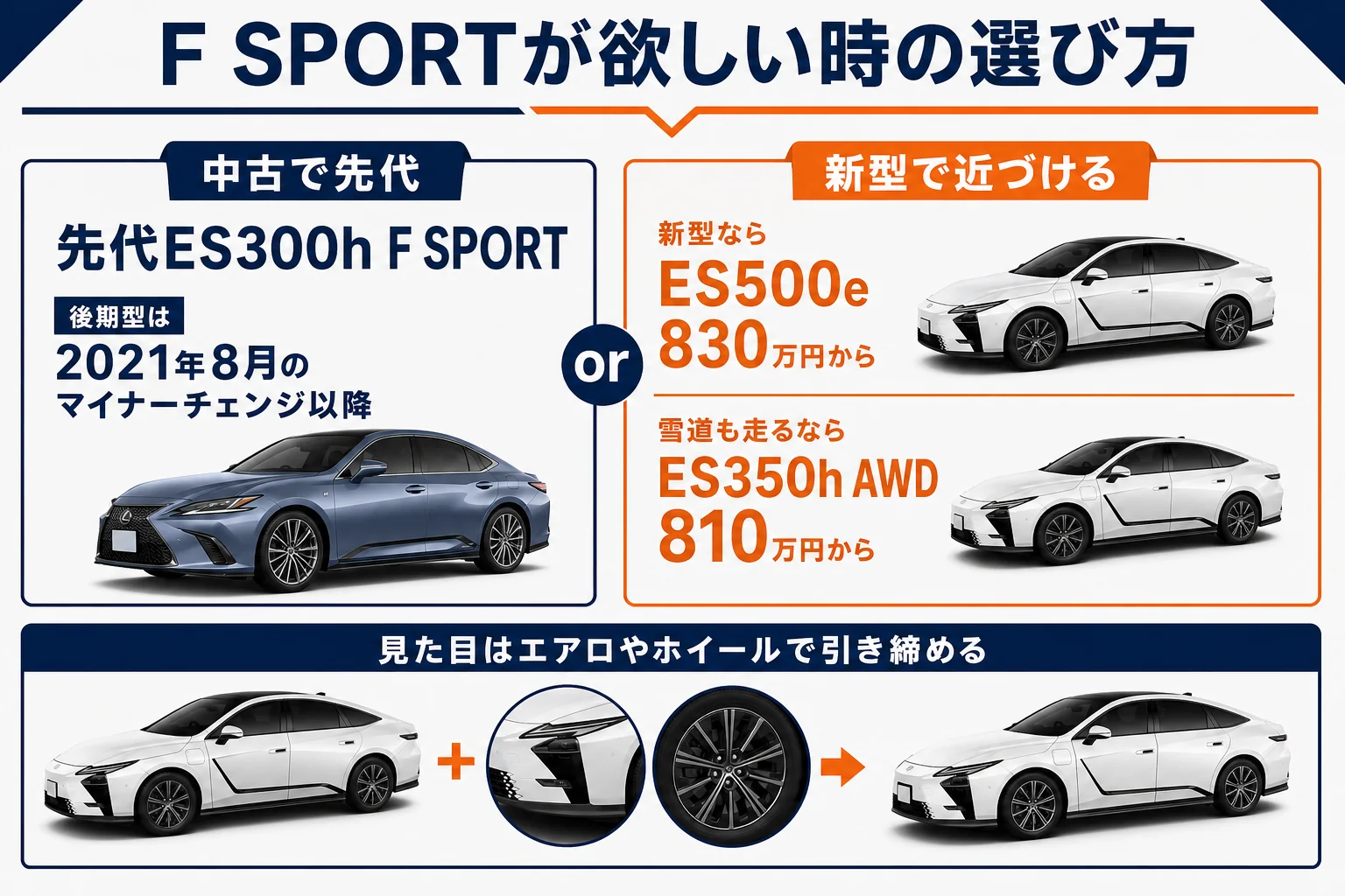 新型にF SPORTが無い時の選び方を示した図解