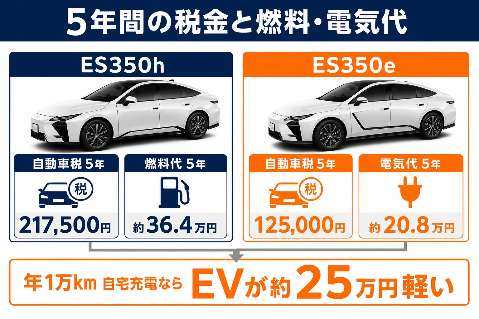 ES350hとES350eの5年間の税金と燃料・電気代を比べた図解