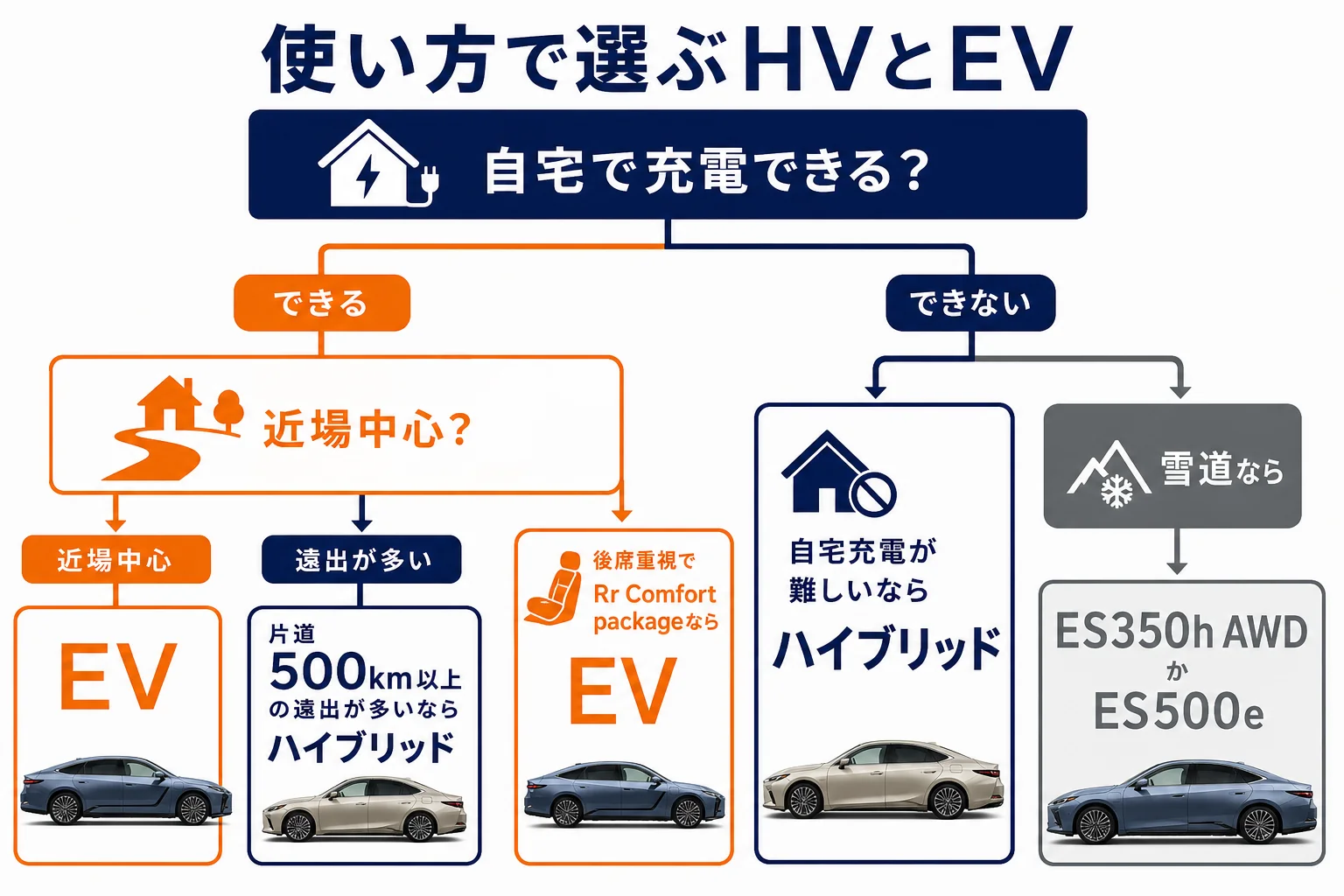 使い方別にハイブリッドとEVのどちらが合うかを示した図解