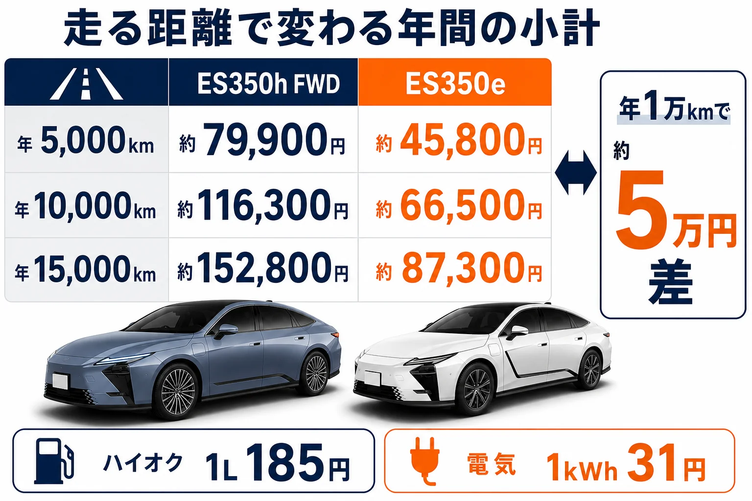 レクサスESの年間走行距離ごとの税金と燃料代・電気代の小計を比べた図解