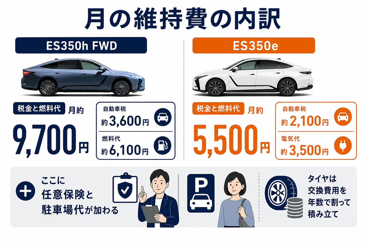 レクサスESの月の維持費の内訳をハイブリッドとEVで比べた図解