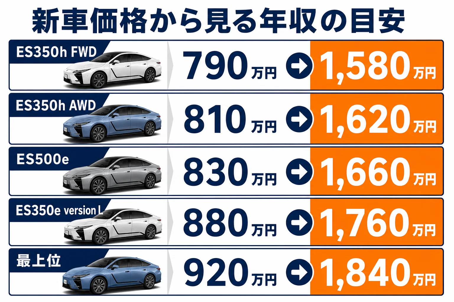 レクサスESの新車価格と年収の半分ルールでの目安を並べた図解