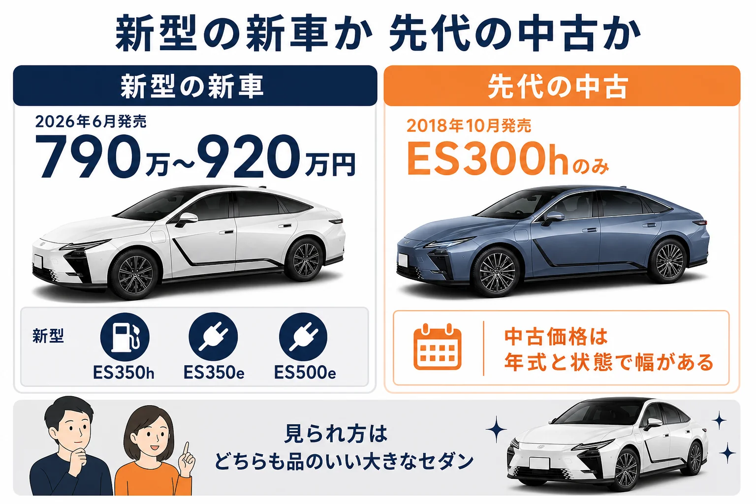 レクサスESを新型の新車で買う場合と先代の中古で選ぶ場合の違いを示した図解