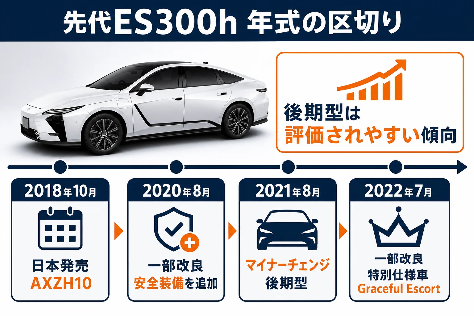 先代レクサスES300hの年式の区切りと査定で見られやすい点をまとめた図解