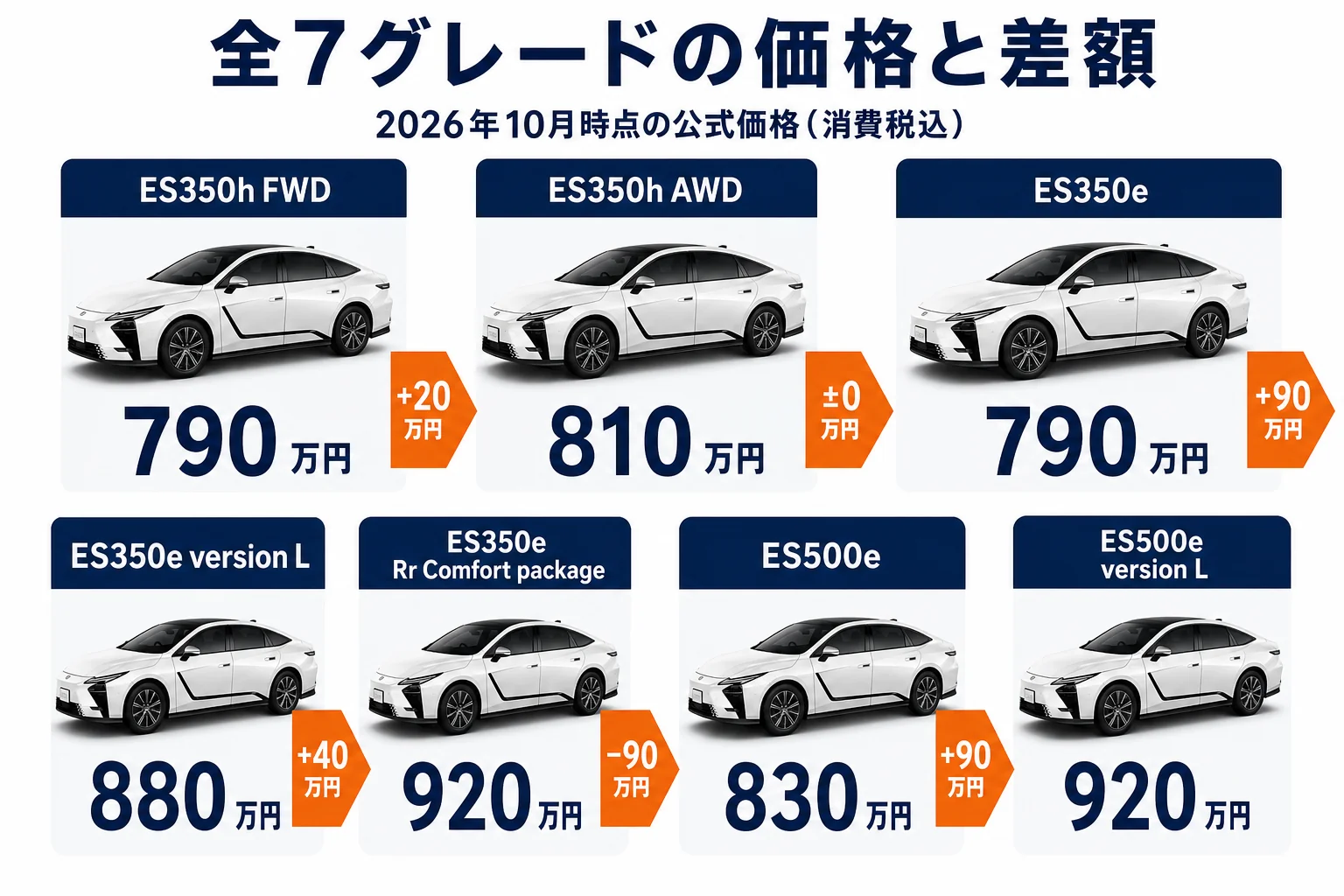 新型レクサスESの7グレードの価格と差額を並べた図解