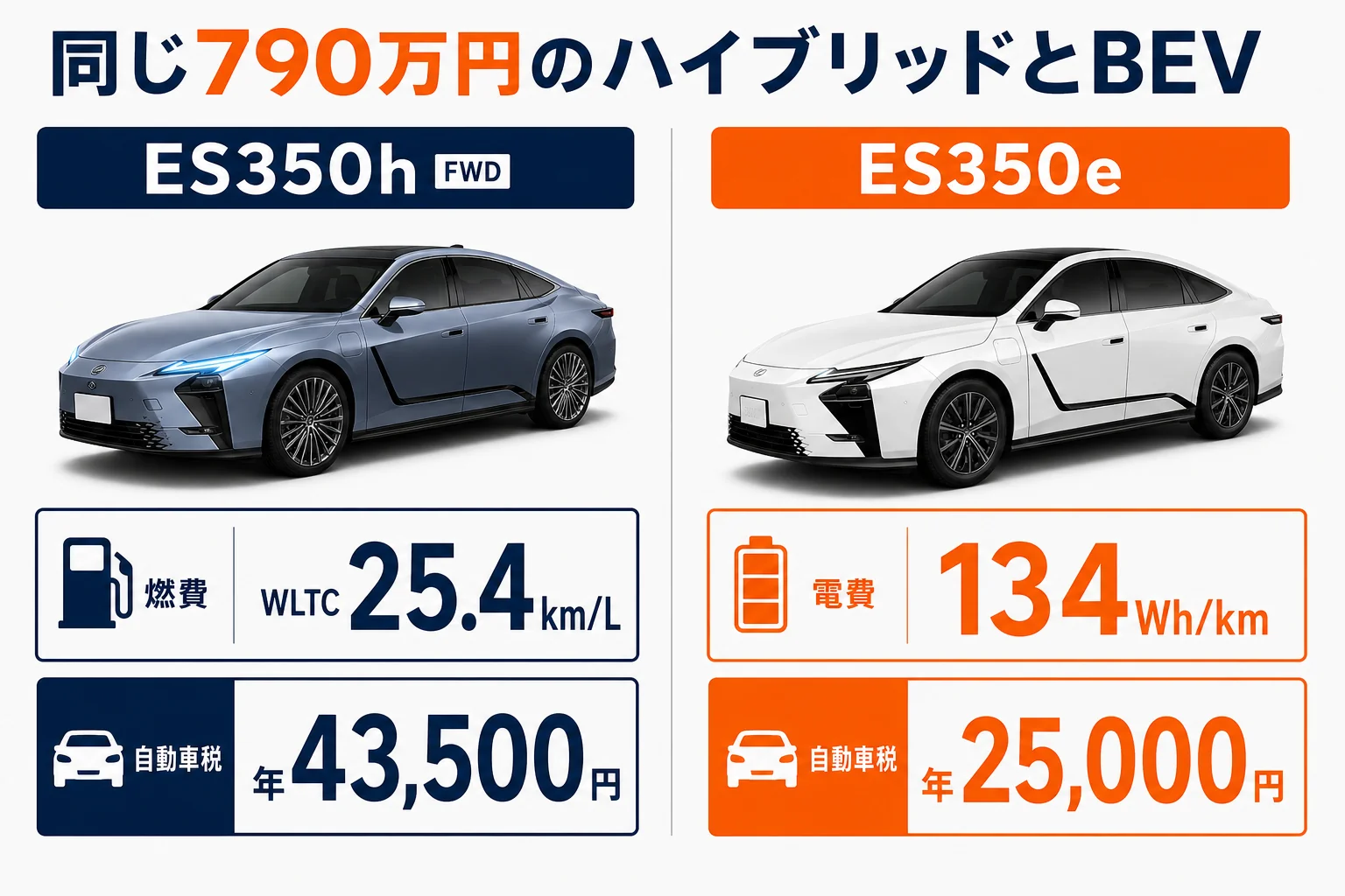 新型レクサスESのハイブリッドとBEVの790万円グレードを比べた図解