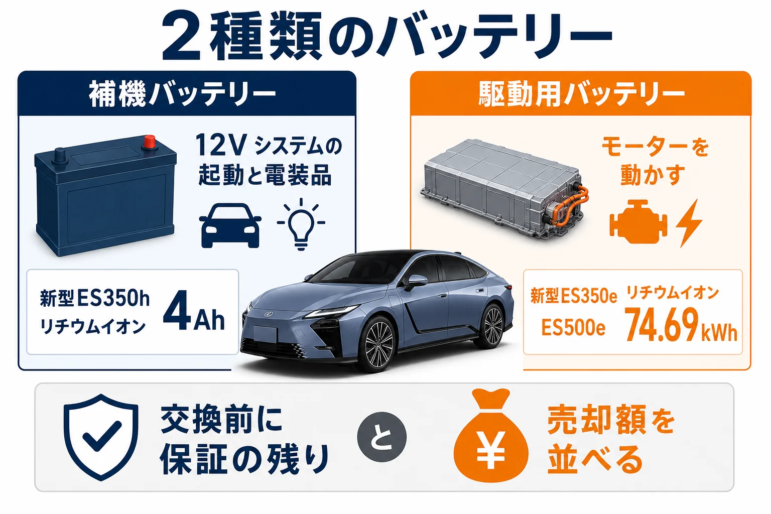 補機バッテリーと駆動用バッテリーの違いと交換の考え方を示した図解