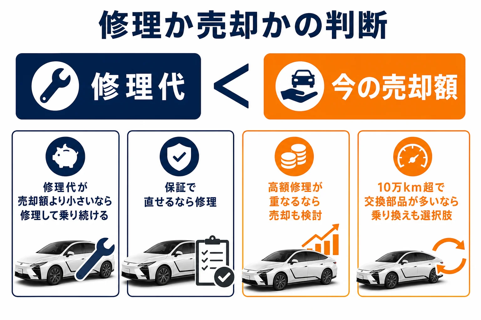 修理するか売却するかを判断する流れの図解