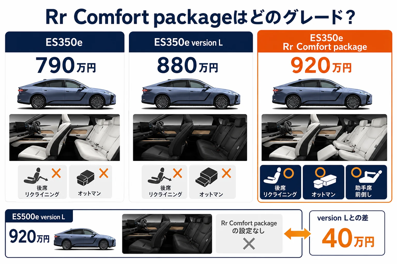 Rr Comfort packageと他グレードの価格差と後席装備の図解