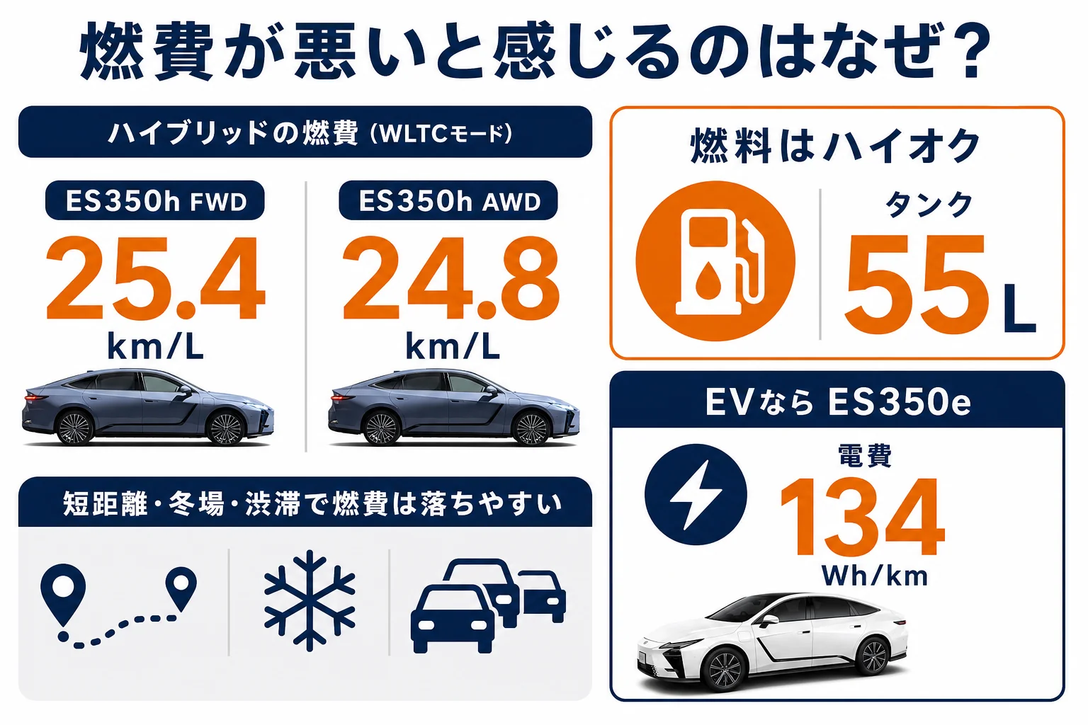 レクサスESが燃費が悪いと感じられる理由とWLTC燃費を並べた図解