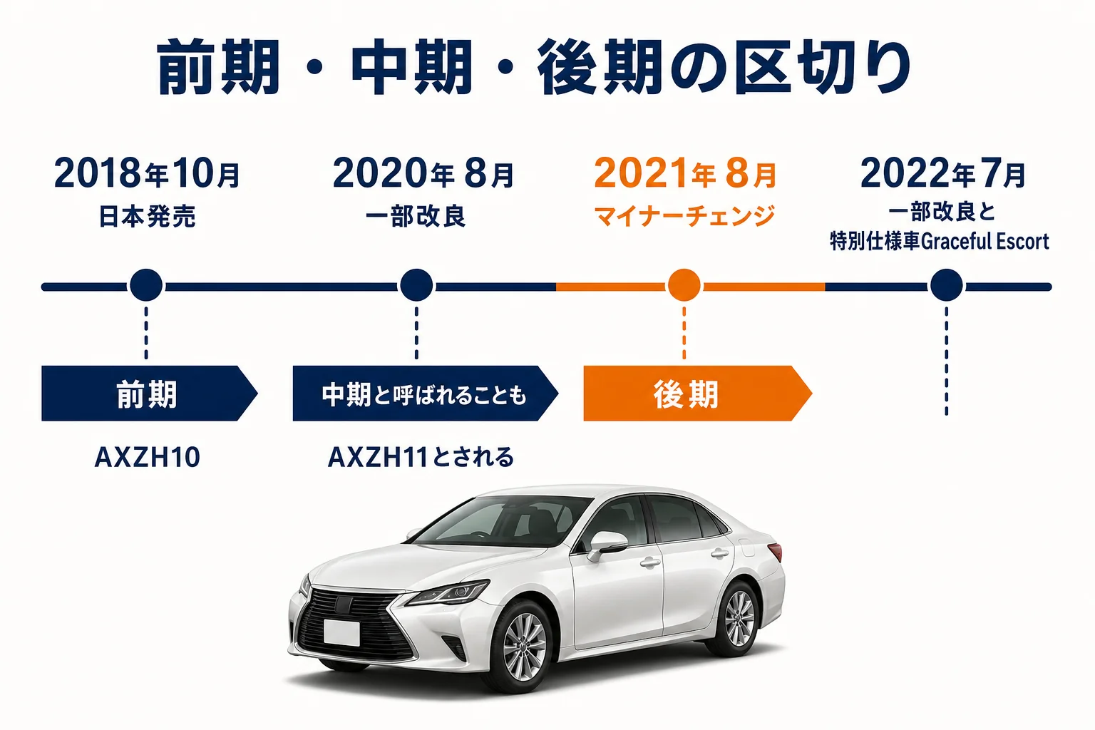 先代レクサスESの前期・中期・後期と型式の切り替わりをまとめた図解