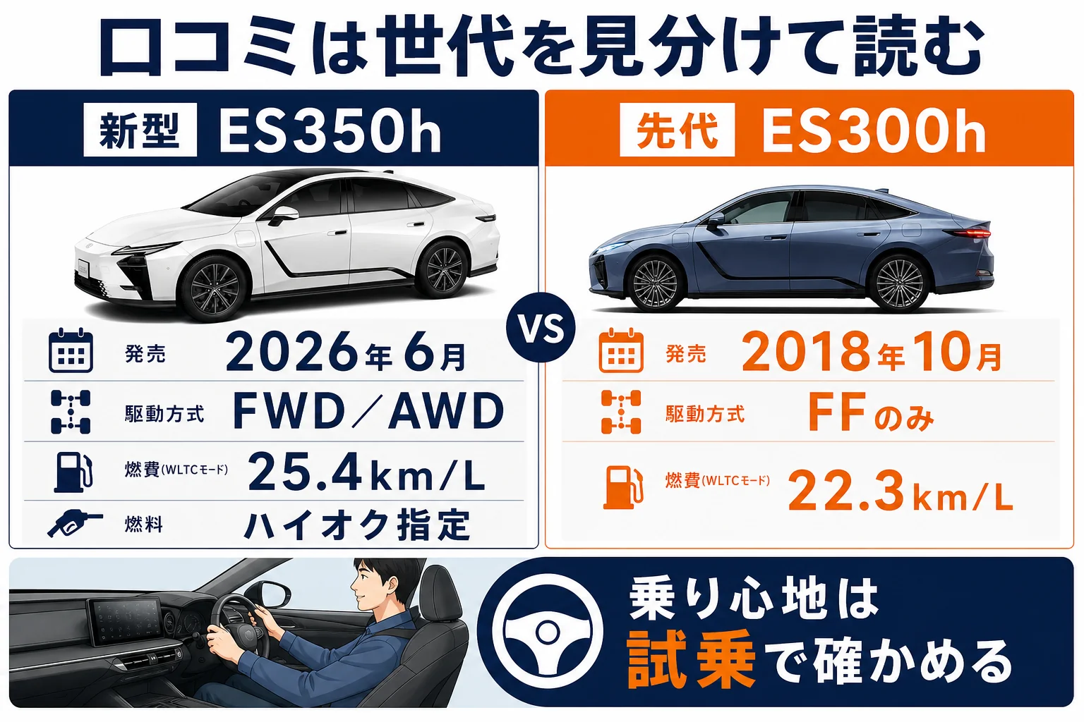 レクサスESの新型と先代の違いを並べ、口コミの読み分け方を示した図解