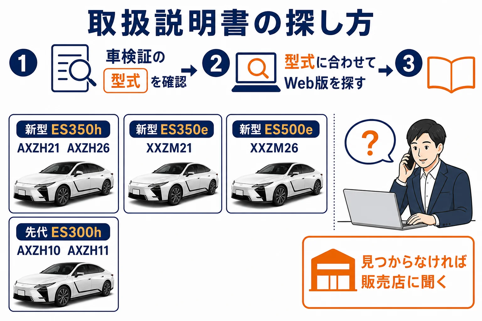 取扱説明書で型式を合わせて探す流れと、設定でよく見る項目の図解