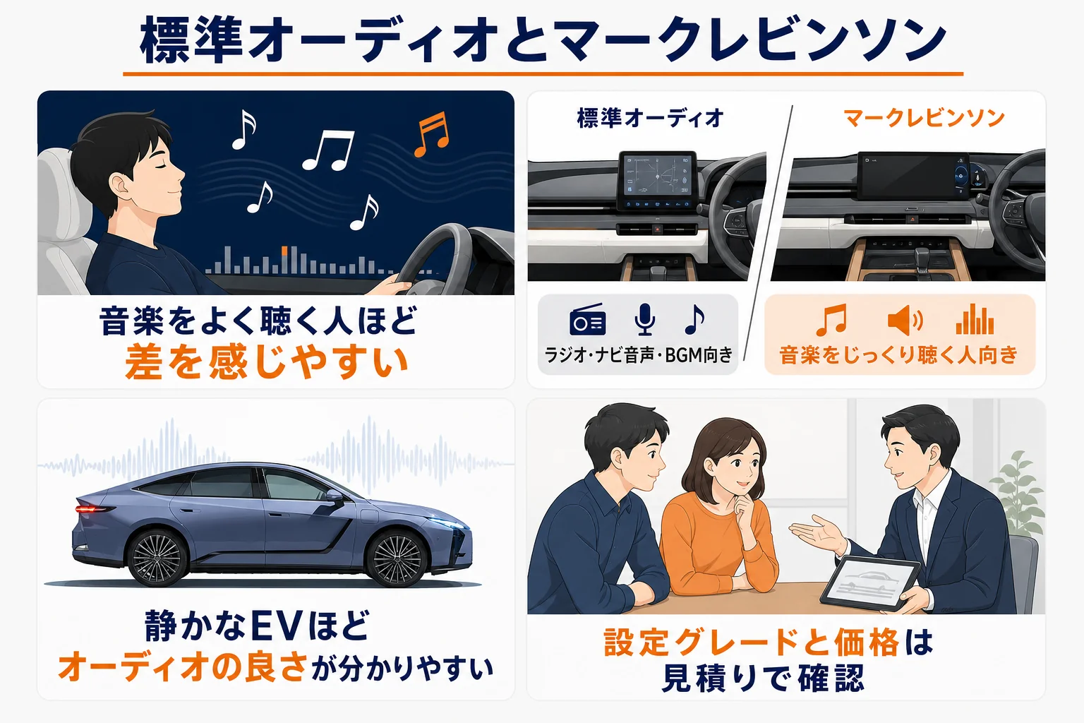 標準オーディオとマークレビンソンの違いを比べた図解