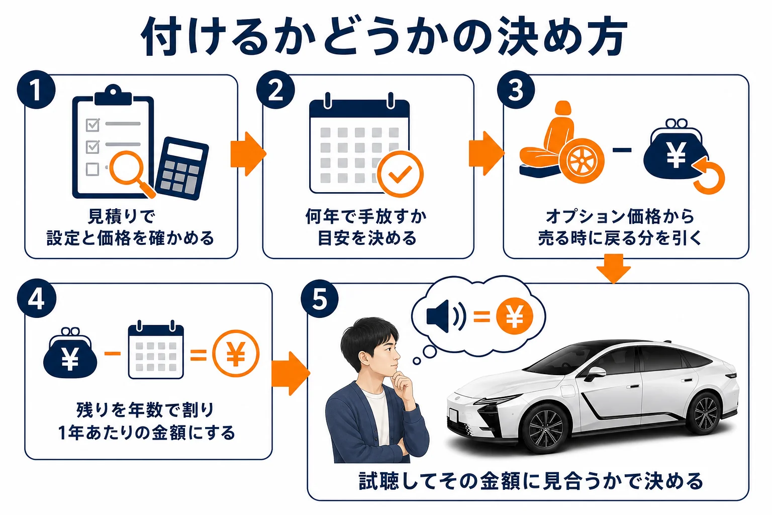 マークレビンソンを付けるかどうかを判断する手順の図解