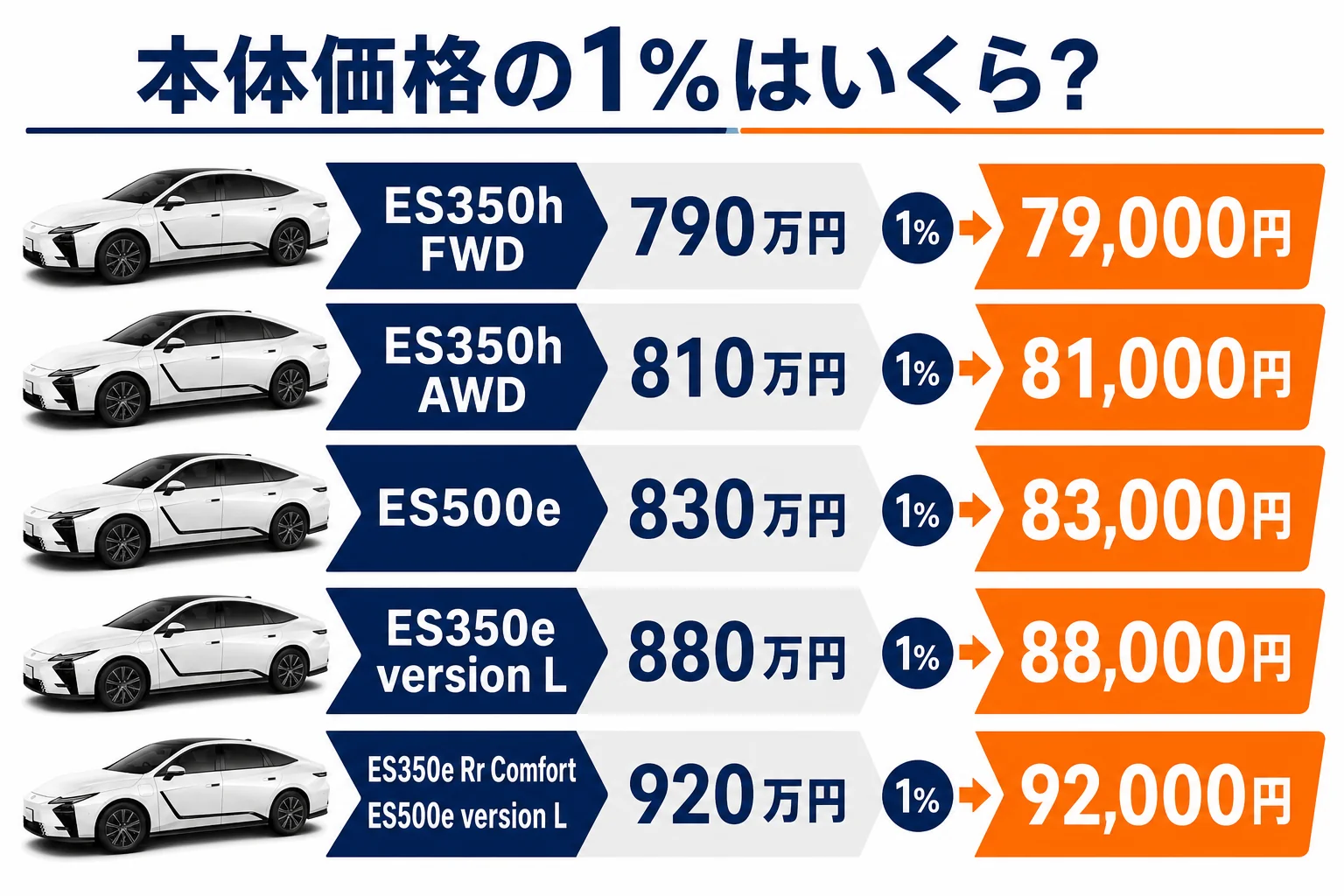 レクサスESのグレード別に本体価格の1%と2%を並べた図解