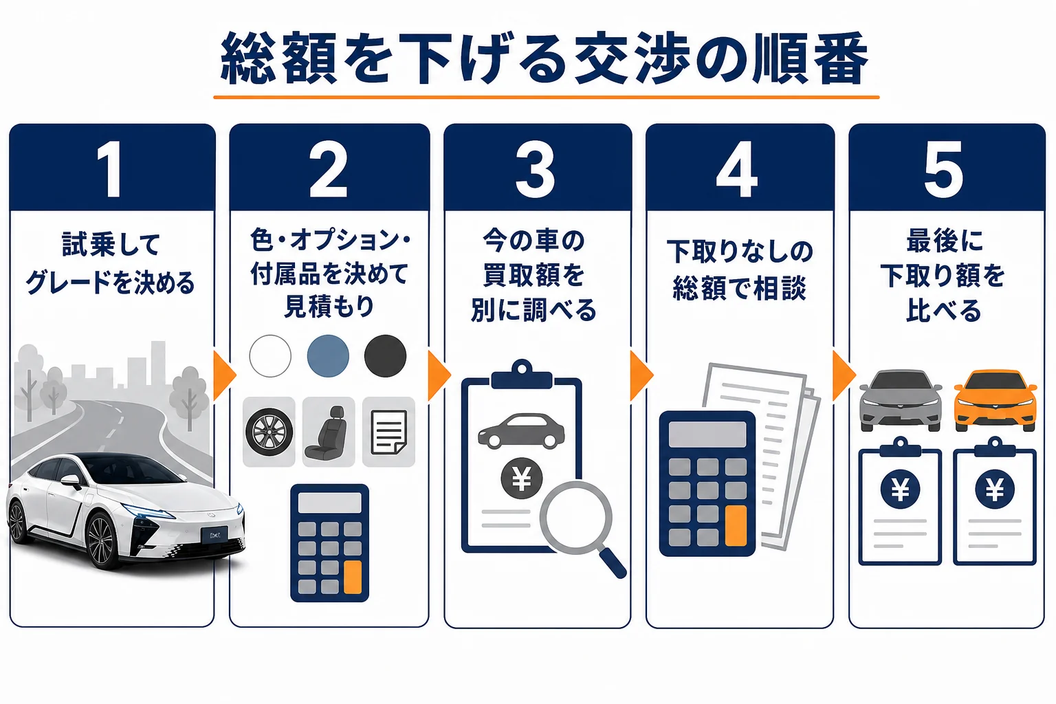 レクサスESで総額を下げる交渉の順番を5段階で示した図解
