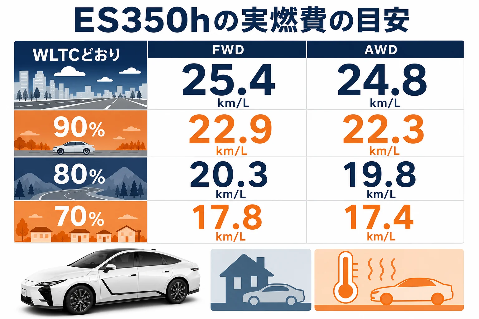 レクサスES350hの実燃費をWLTCの割合ごとに計算した図解
