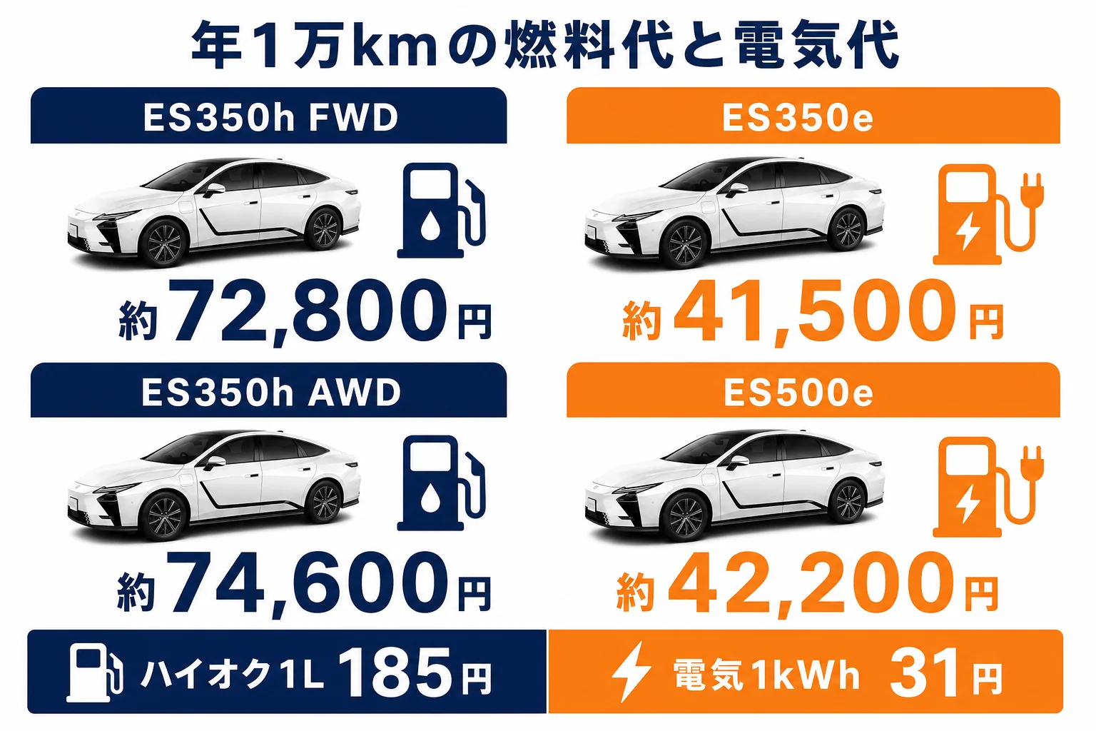 レクサスESのハイブリッドとEVの年間燃料代・電気代を比べた図解