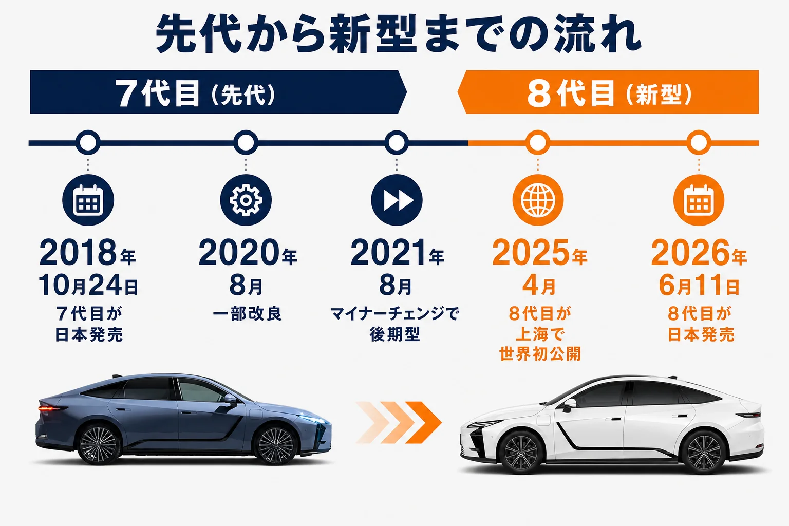 新型レクサスESの発売までと先代の改良の流れを示した図解