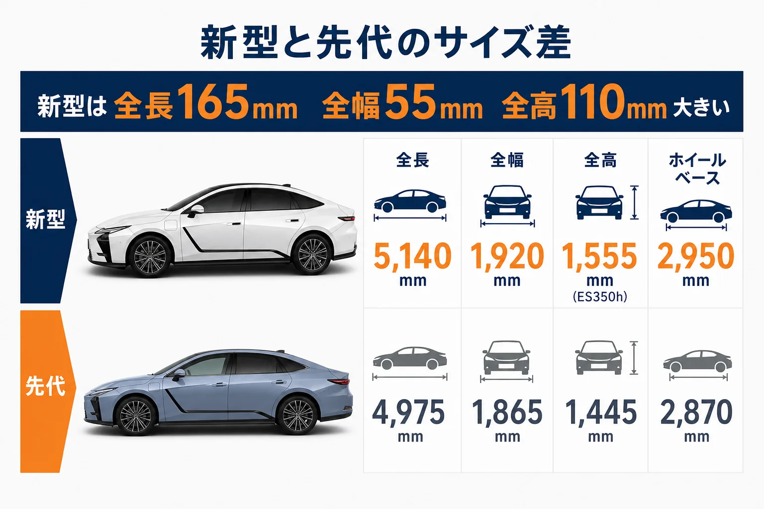 新型と先代レクサスESの全長・全幅・全高の差を示した図解