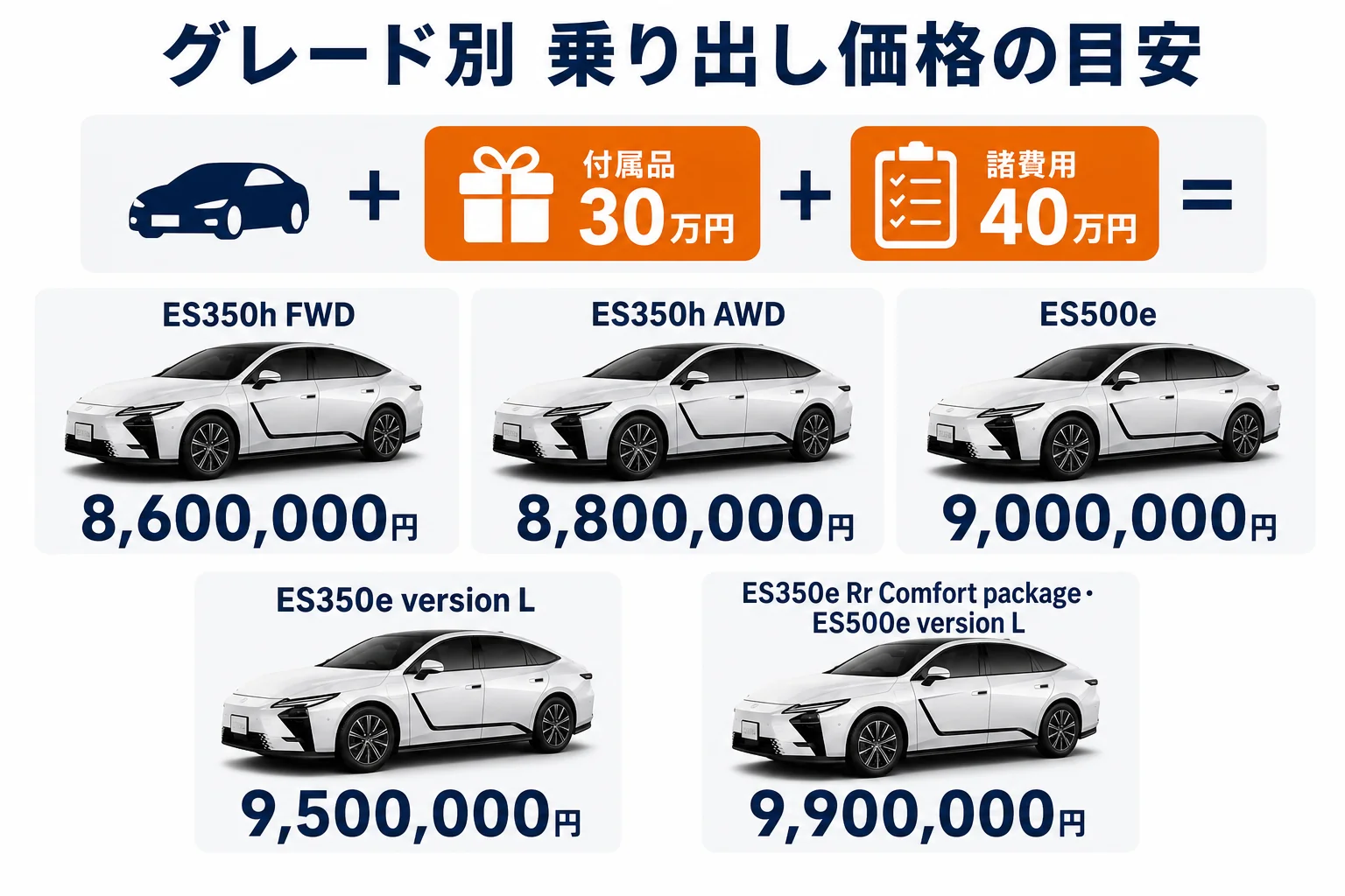 レクサスESの7グレードの乗り出し価格の目安を並べた図解