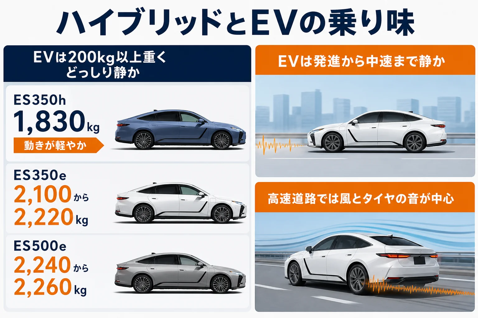 レクサスESのハイブリッドとEVの車両重量と乗り味の違いをまとめた図解