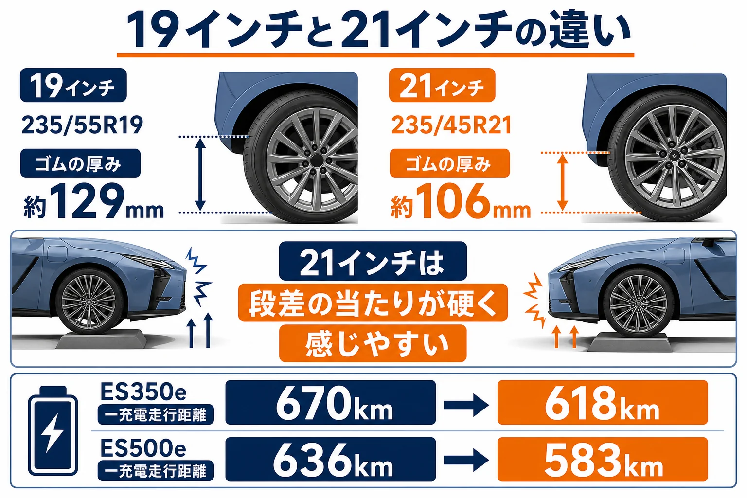 レクサスESの19インチと21インチのタイヤの厚みと航続距離の違いを比べた図解