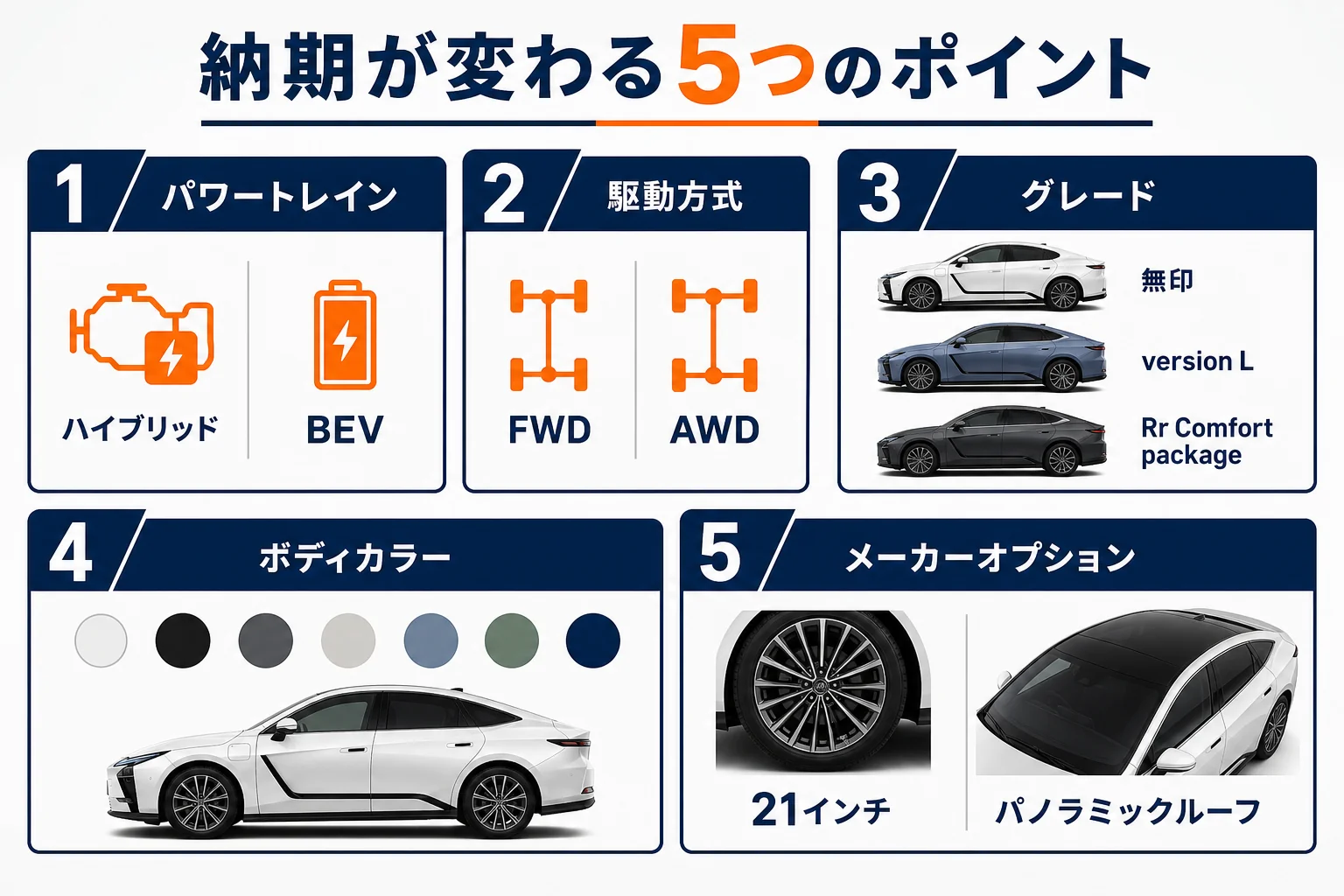 新型レクサスESの納期が変わる5つのポイントを並べた図解