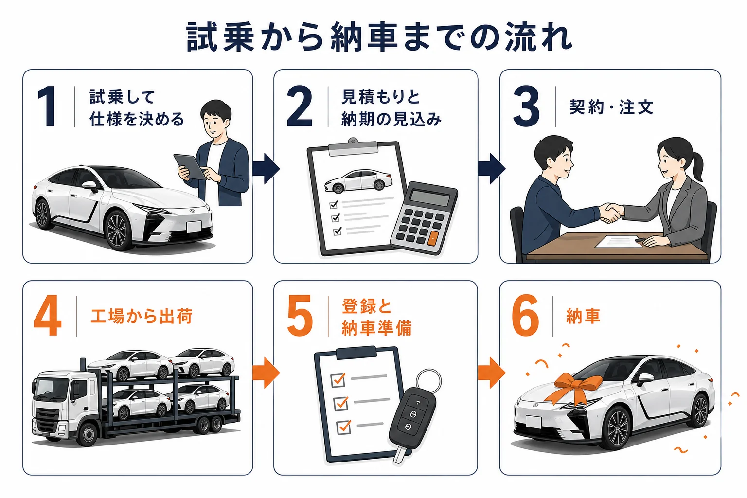 新型レクサスESの試乗から納車までの流れを6段階で示した図解