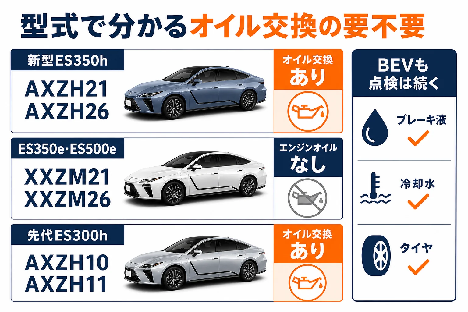 レクサスESの型式ごとにエンジンオイル交換が必要かどうかをまとめた図解