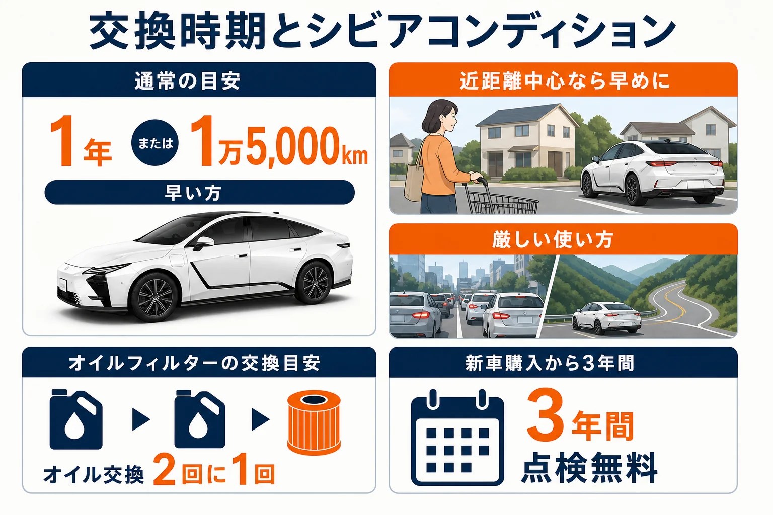 レクサスESのオイル交換時期の目安と早めに替えたい使い方を示した図解