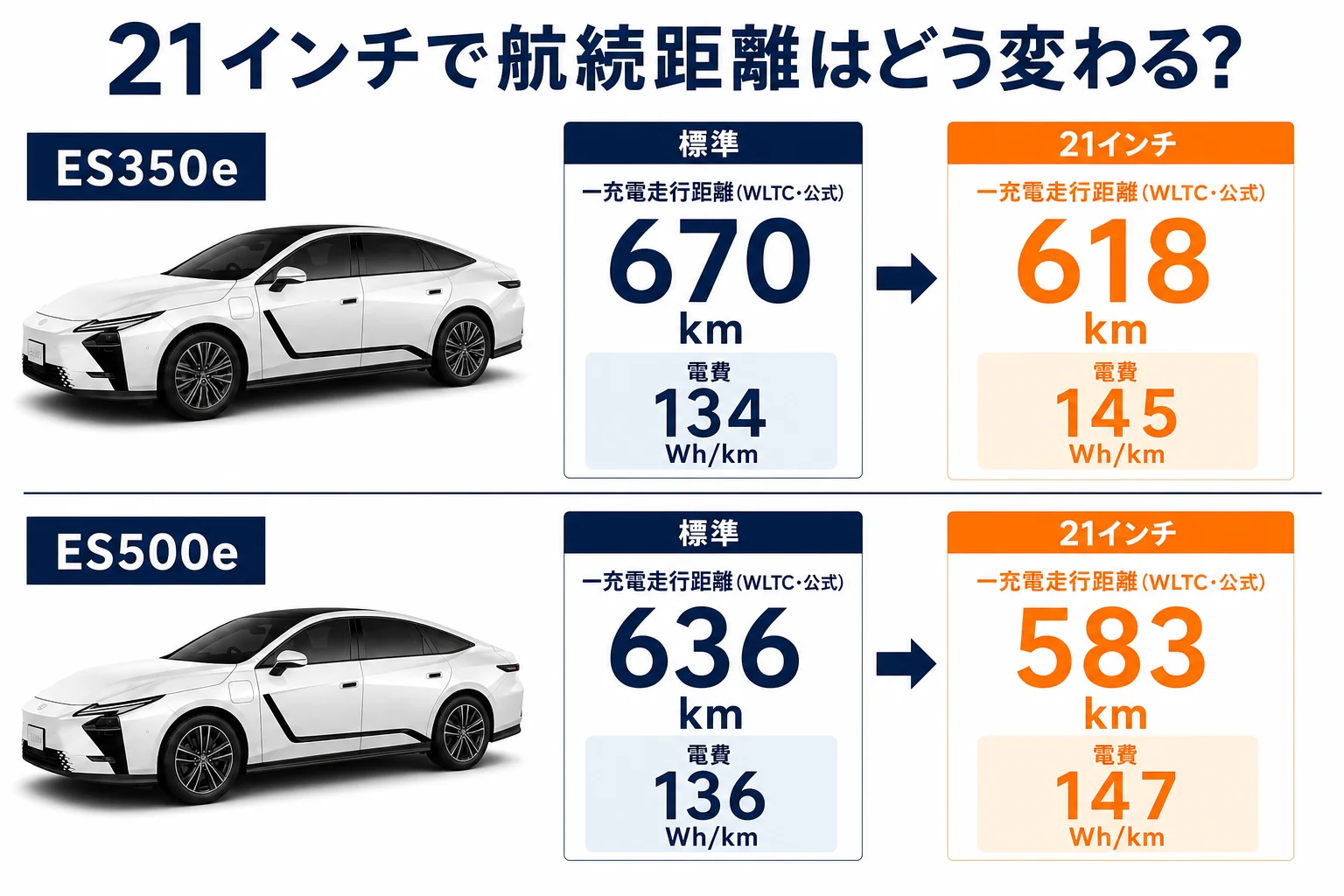 レクサスESのBEVで19インチと21インチの一充電走行距離を比べた図解