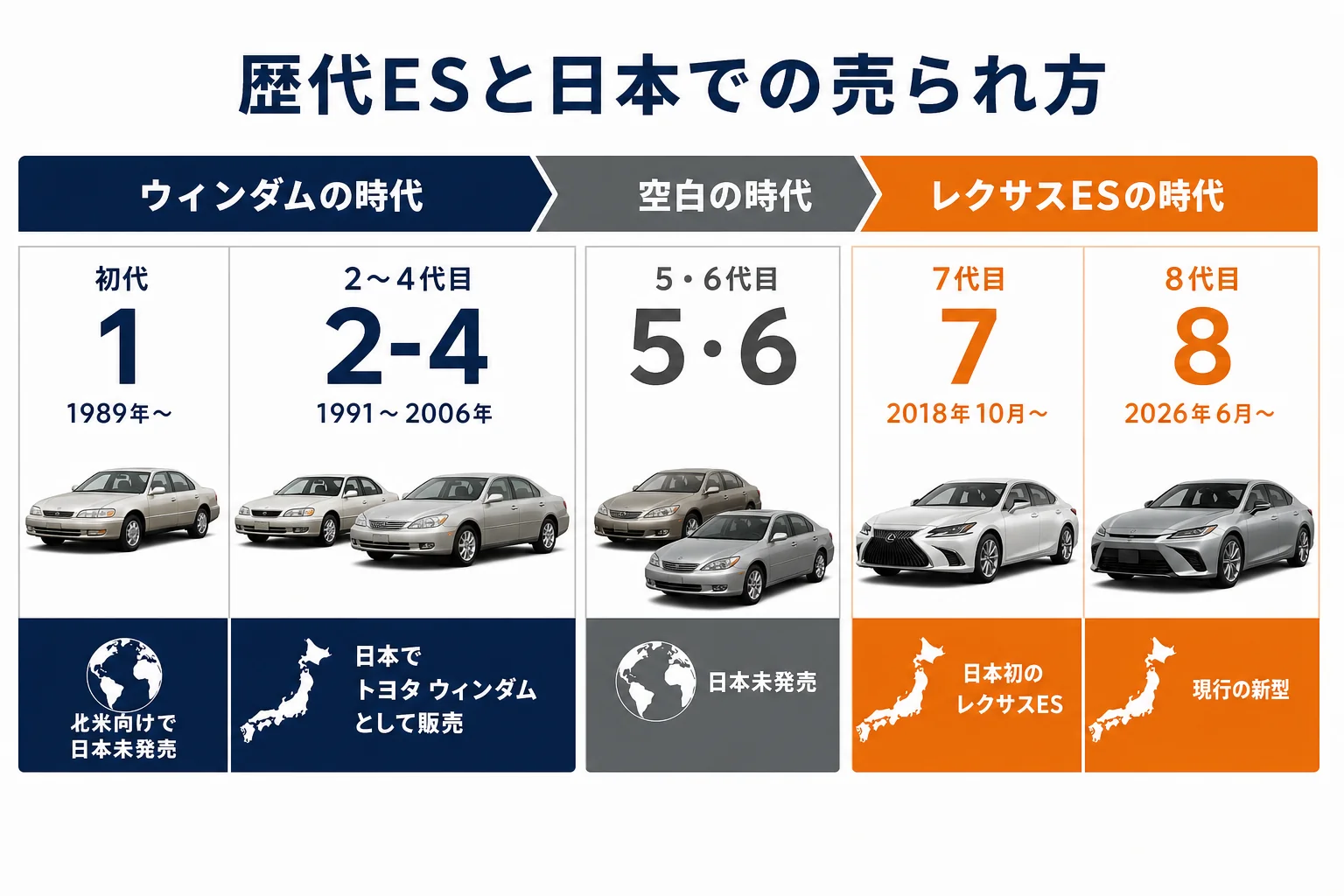 レクサスESの初代から8代目までの日本での売られ方を並べた図解