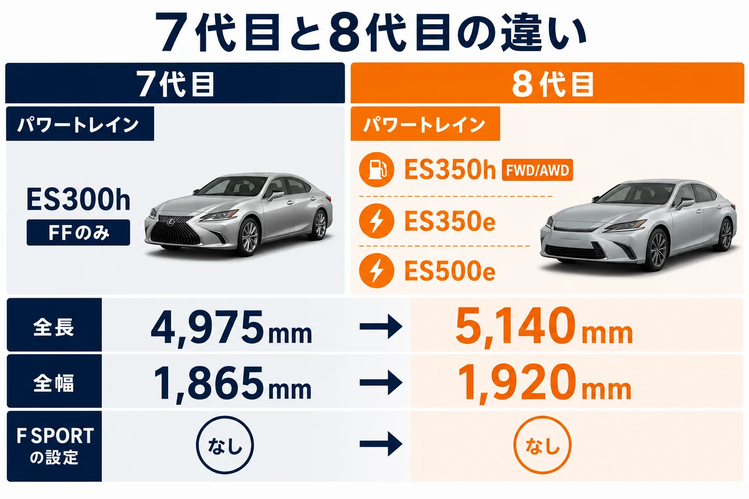 レクサスESの7代目と8代目の違いを並べた図解