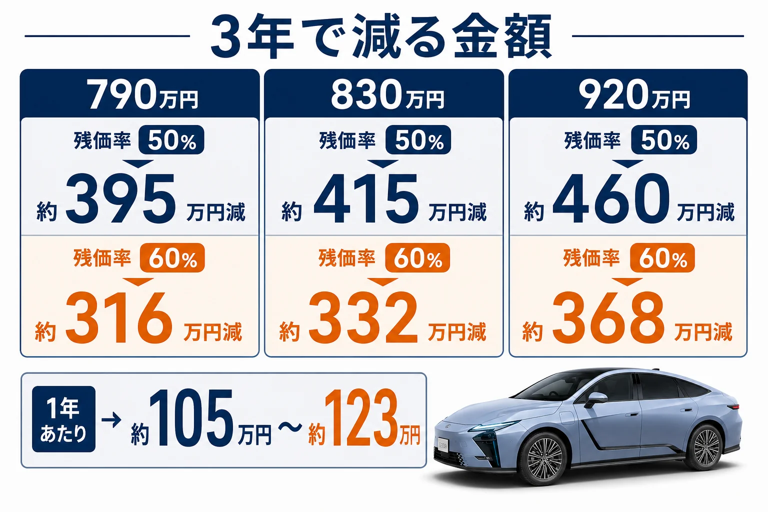 レクサスESの新車価格と残価率ごとに3年で減る金額を比べた図解