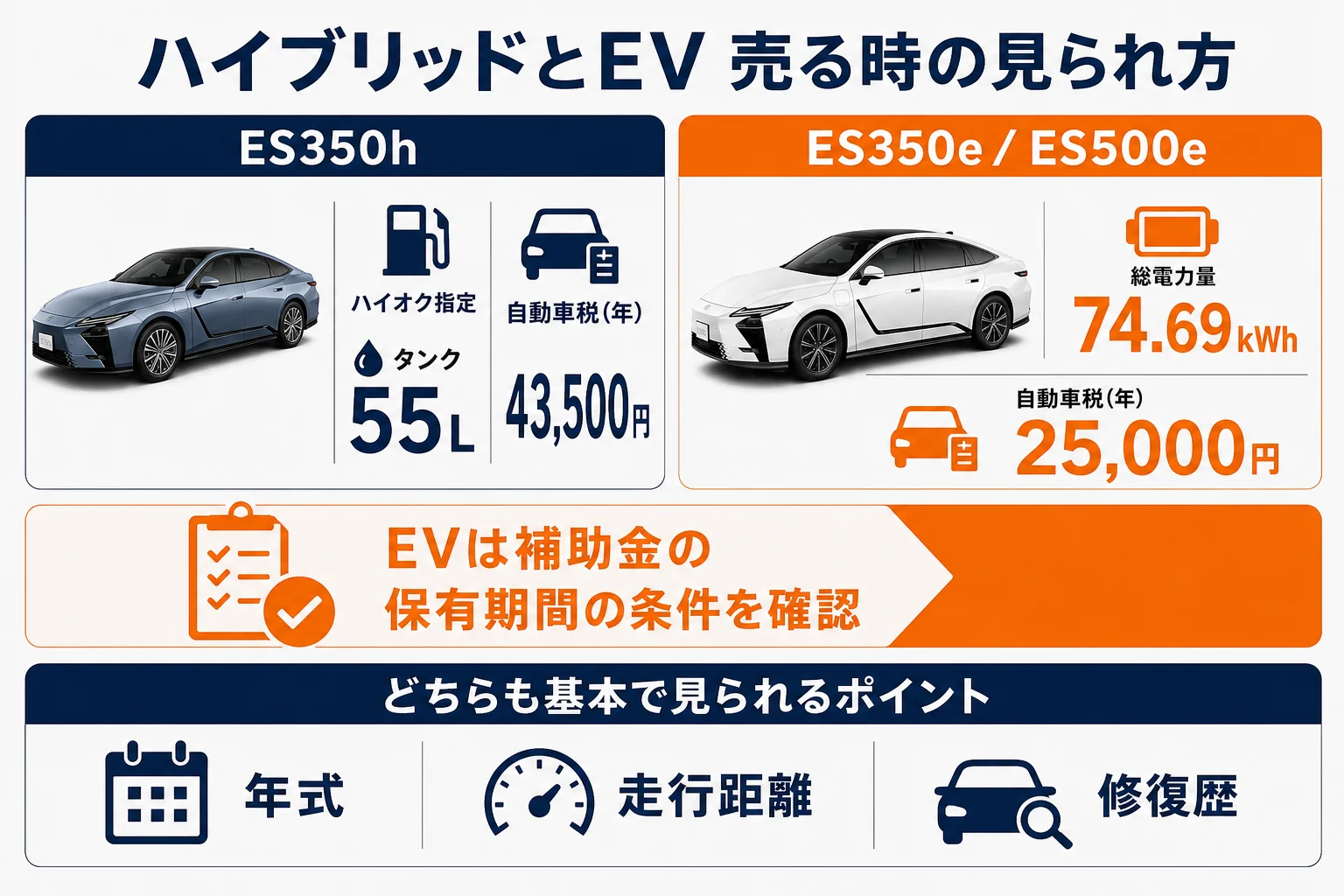 レクサスESのハイブリッドとEVで売る時に見られる点を比べた図解