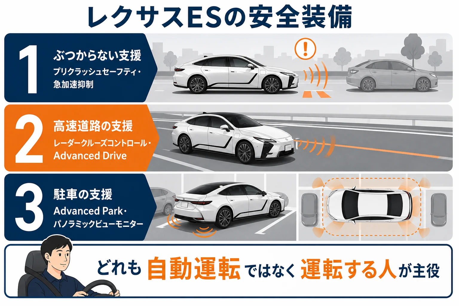 レクサスESの安全装備を3つの場面で整理した図解