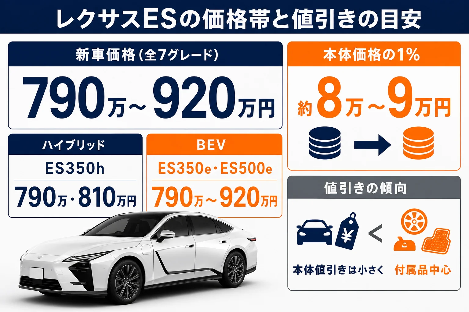 レクサスESの価格帯と、本体価格の1%・2%を並べた値引きの目安の図解