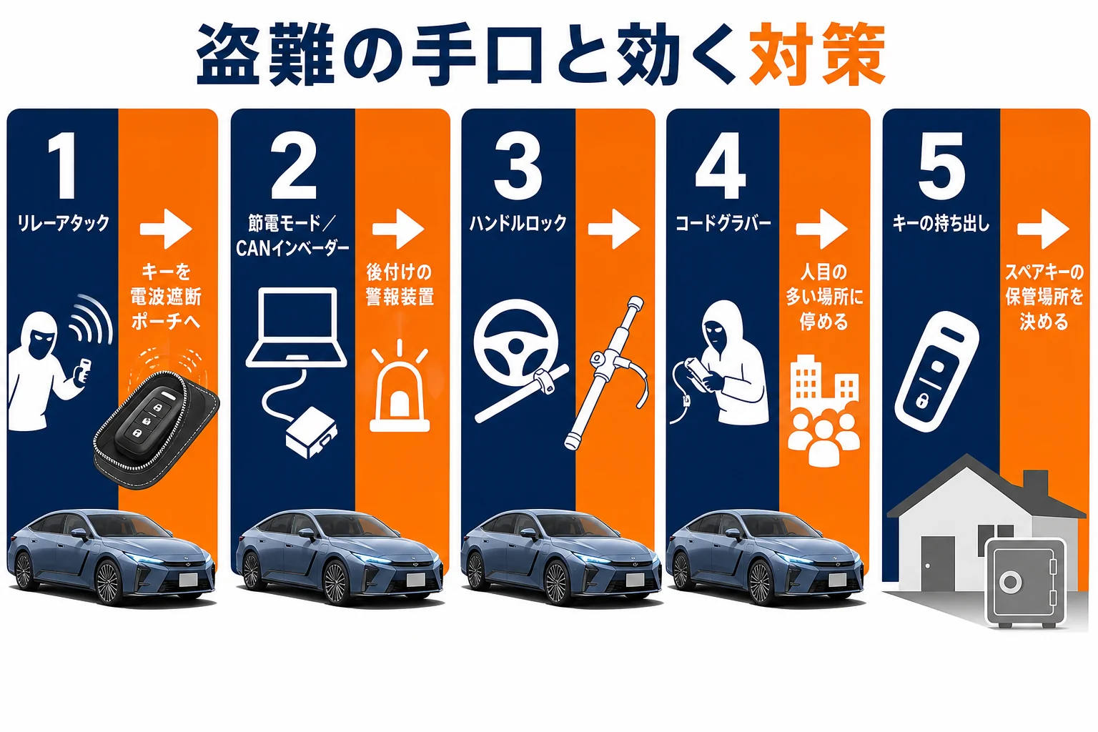 レクサスESが狙われやすい盗難の手口と、それぞれに効く対策をまとめた図解