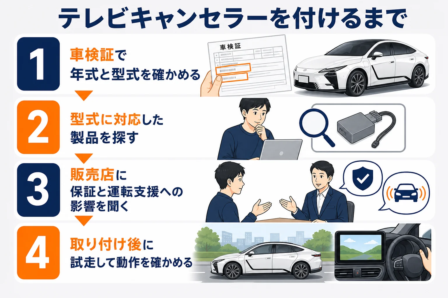 テレビキャンセラーを付けるか決める4つの手順の図解