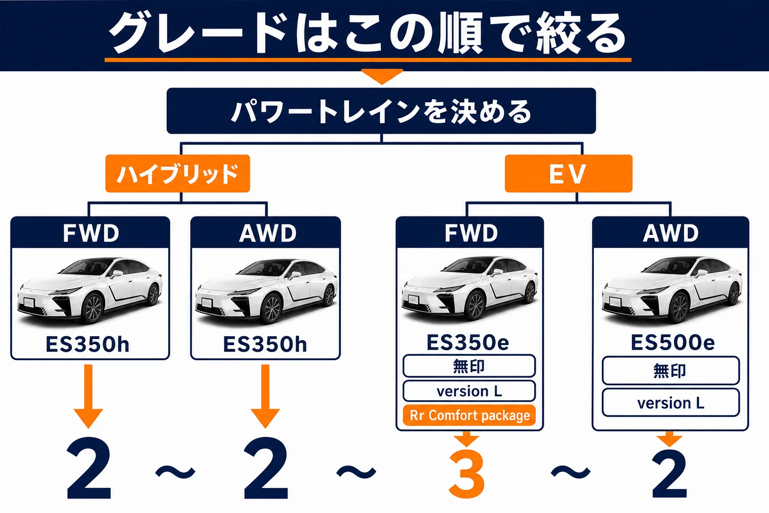 パワートレインから決めて残りのグレードを絞り込む流れを示した図解