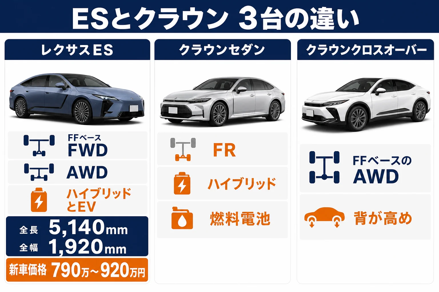レクサスESとクラウンセダン・クラウンクロスオーバーの違いを並べた図解